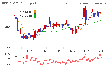 ミツウロコグループホールディングスチャート