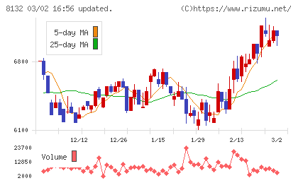 シナネンホールディングスチャート