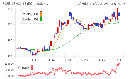 ゼットチャート