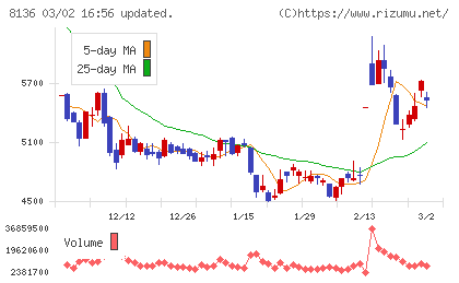 サンリオチャート