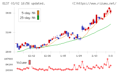 サンワテクノスチャート