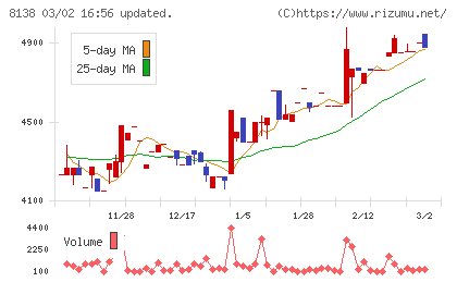 三京化成チャート