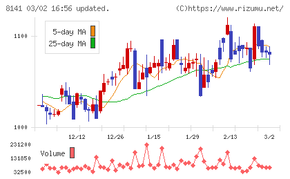 新光商事チャート