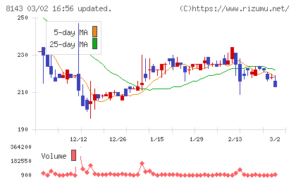 ラピーヌチャート