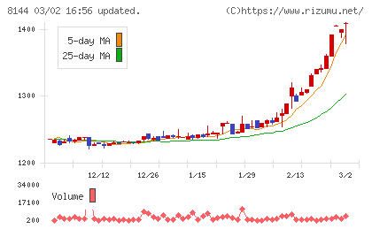 デンキョーグループホールディングスチャート
