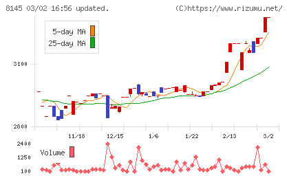 中部水産チャート