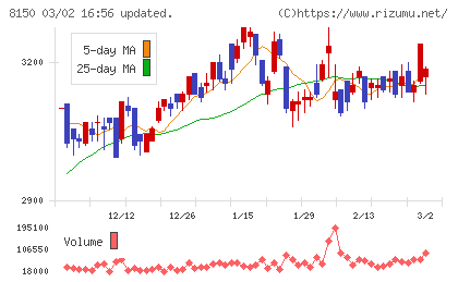 三信電気チャート