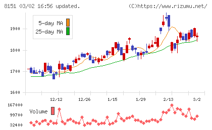 東陽テクニカチャート