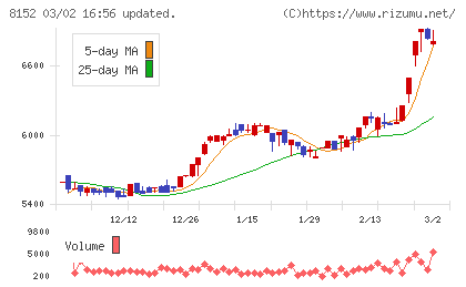 ソマールチャート