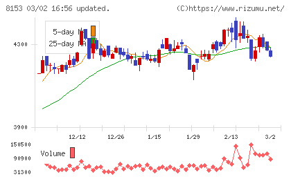 モスフードサービスチャート