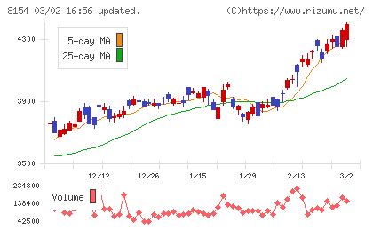 加賀電子チャート