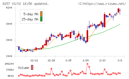 都築電気チャート