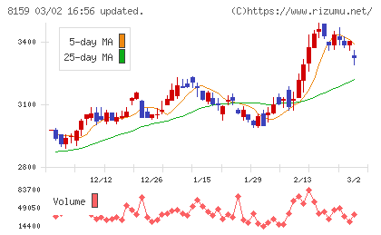 立花エレテックチャート