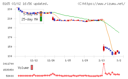 千趣会チャート