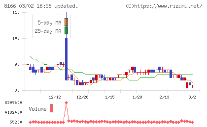 タカキューチャート