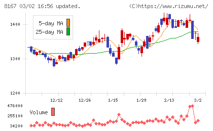 リテールパートナーズチャート