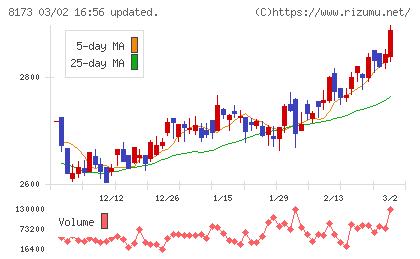 上新電機チャート