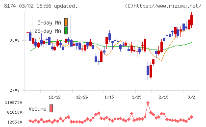 日本瓦斯チャート