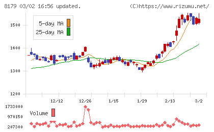 ロイヤルホールディングスチャート