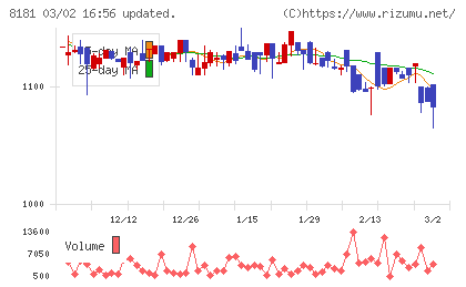 東天紅チャート