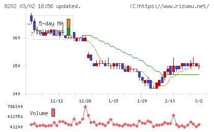 ラオックスホールディングスチャート