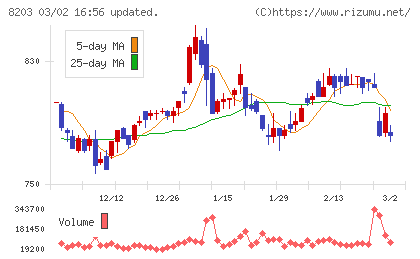 ＭｒＭａｘＨＤチャート