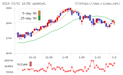 ＡＯＫＩホールディングスチャート