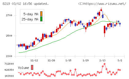 青山商事チャート
