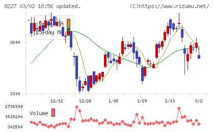 しまむらチャート