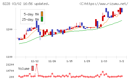 マルイチ産商チャート
