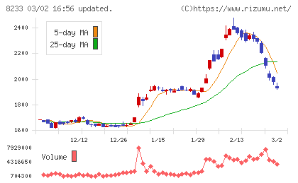 高島屋チャート