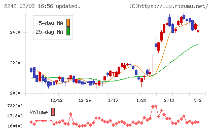 エイチ・ツー・オー　リテイリングチャート