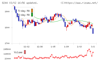 近鉄百貨店チャート