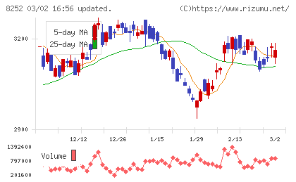 丸井グループチャート