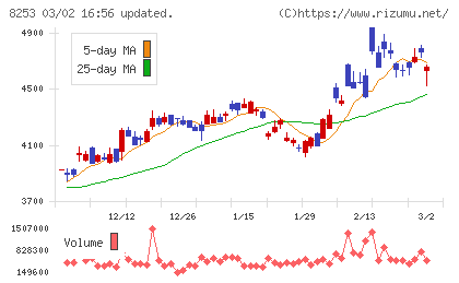 クレディセゾンチャート