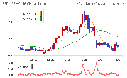 さいか屋チャート