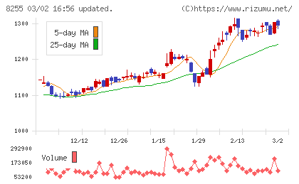 アクシアル　リテイリングチャート