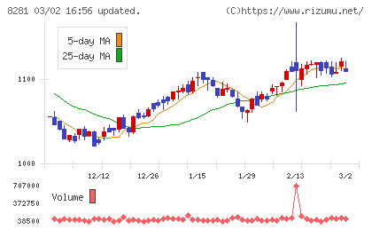 ゼビオホールディングスチャート