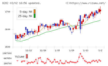 ケーズホールディングスチャート