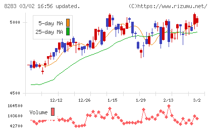 Ｐａｌｔａｃチャート