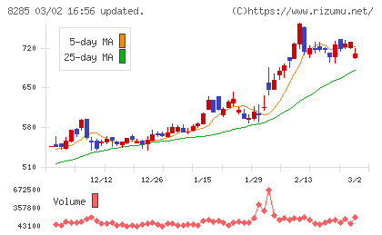 三谷産業チャート