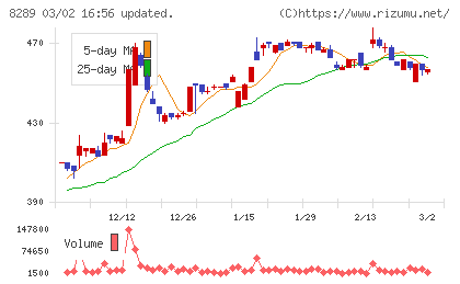 Ｏｌｙｍｐｉｃグループチャート