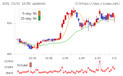 日産東京販売ホールディングスチャート