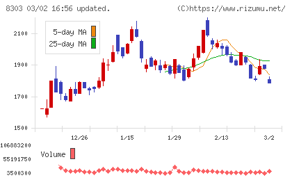 ＳＢＩ新生銀行チャート