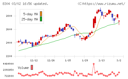 あおぞら銀行チャート