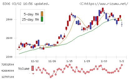 三菱ＵＦＪフィナンシャル・グループチャート