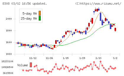 りそなホールディングスチャート