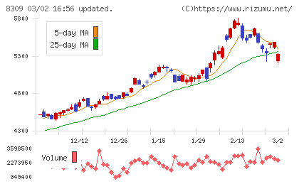 三井住友トラストグループチャート