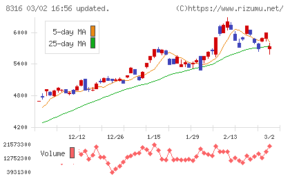三井住友フィナンシャルグループチャート
