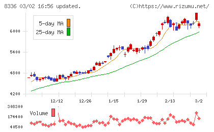 武蔵野銀行チャート